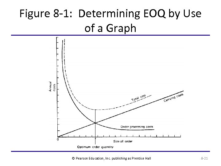 Figure 8 -1: Determining EOQ by Use of a Graph © Pearson Education, Inc.