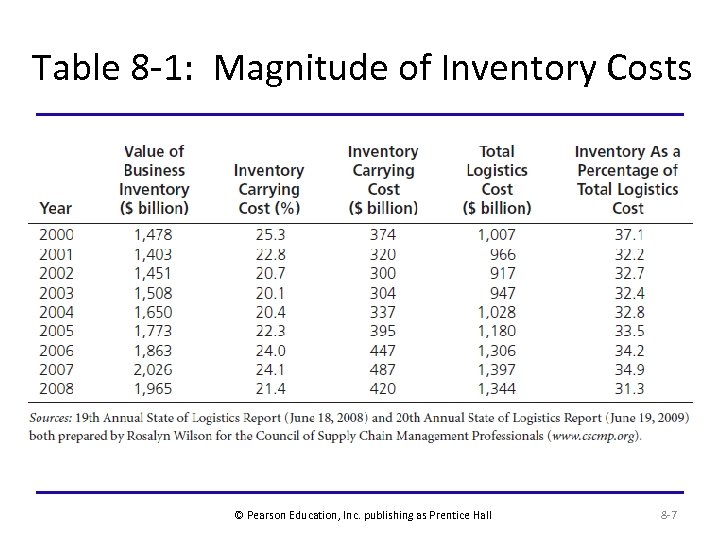 Table 8 -1: Magnitude of Inventory Costs © Pearson Education, Inc. publishing as Prentice