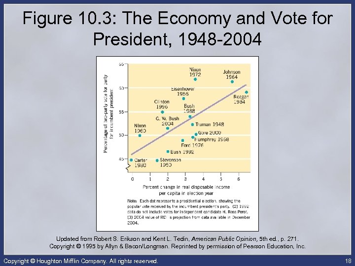 Figure 10. 3: The Economy and Vote for President, 1948 -2004 Updated from Robert