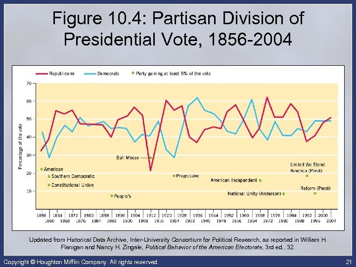 Figure 10. 4: Partisan Division of Presidential Vote, 1856 -2004 Updated from Historical Data