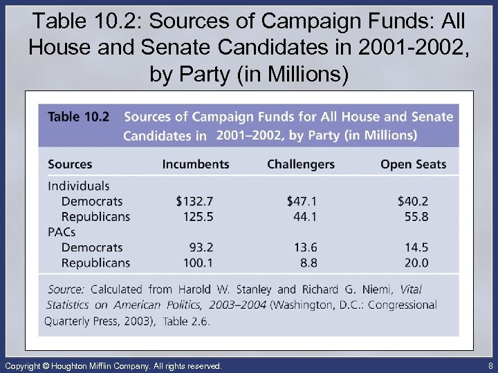 Table 10. 2: Sources of Campaign Funds: All House and Senate Candidates in 2001