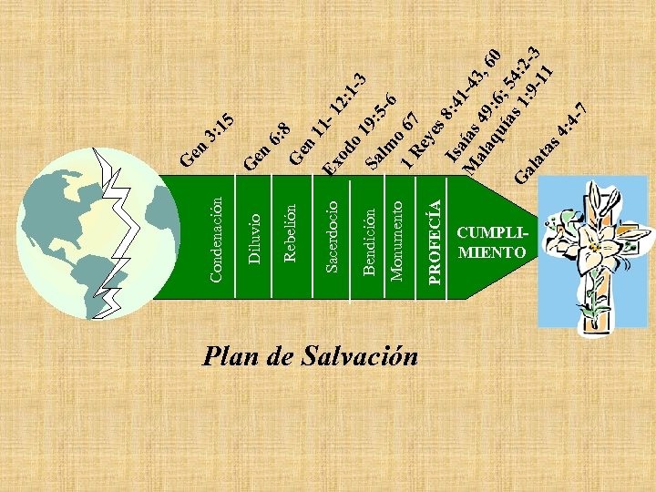 Plan de Salvación PROFECÍA Monumento Bendición Sacerdocio Rebelión Diluvio Condenación CUMPLIMIENTO en 6 :