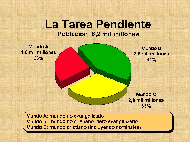 La Tarea Pendiente Población: 6, 2 millones Mundo A 1, 6 millones 26% Mundo