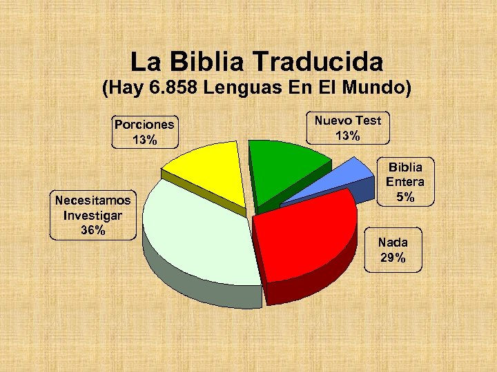 La Biblia Traducida (Hay 6. 858 Lenguas En El Mundo) Porciones 13% Necesitamos Investigar