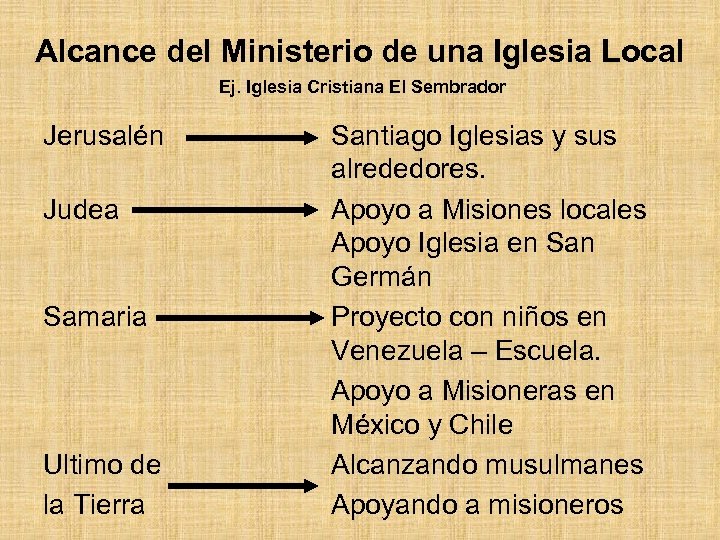 Alcance del Ministerio de una Iglesia Local Ej. Iglesia Cristiana El Sembrador Jerusalén Judea