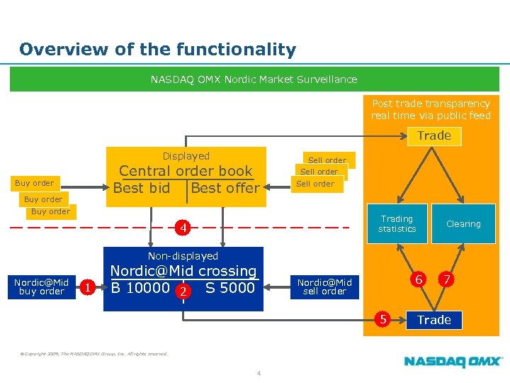 Overview of the functionality NASDAQ OMX Nordic Market Surveillance Post trade transparency real time