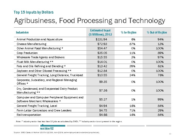 Top 15 Inputs by Dollars Agribusiness, Food Processing and Technology Estimated Input ($ Millions),