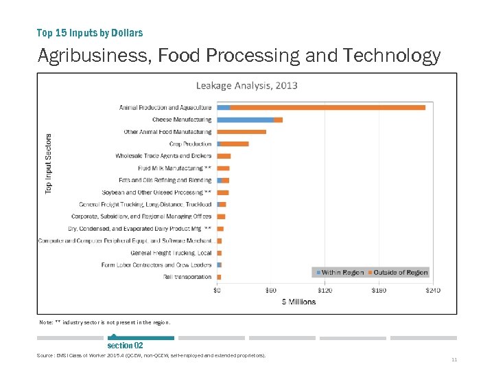 Top 15 Inputs by Dollars Agribusiness, Food Processing and Technology Note: ** industry sector