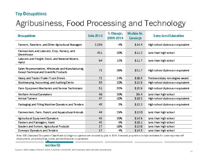 Top Occupations Agribusiness, Food Processing and Technology Occupations Jobs 2014 Farmers, Ranchers, and Other