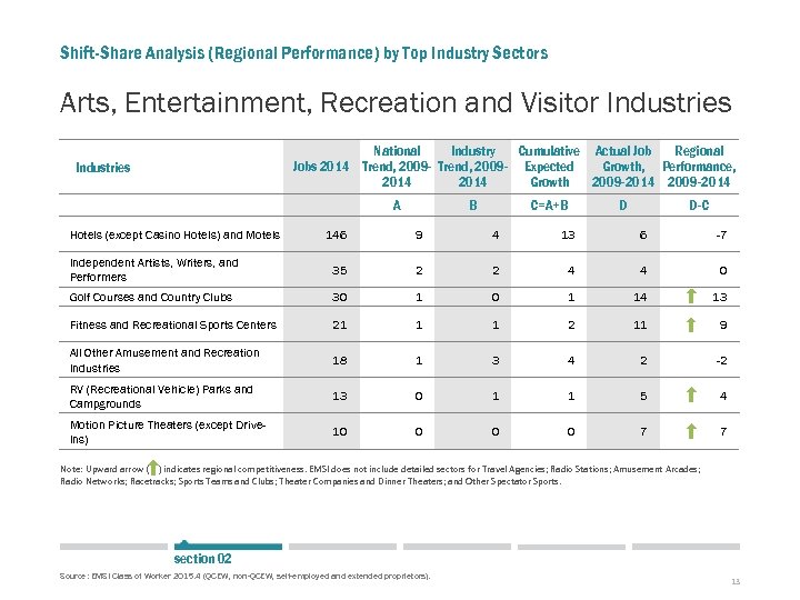 Shift-Share Analysis (Regional Performance) by Top Industry Sectors Arts, Entertainment, Recreation and Visitor Industries