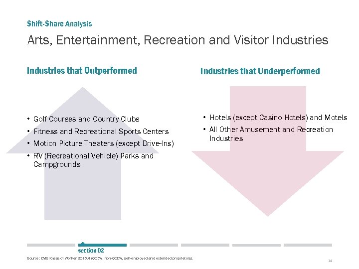 Shift-Share Analysis Arts, Entertainment, Recreation and Visitor Industries that Outperformed Industries that Underperformed •