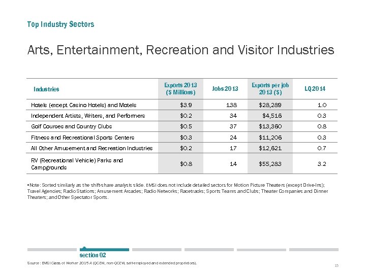 Top Industry Sectors Arts, Entertainment, Recreation and Visitor Industries Exports 2013 ($ Millions) Industries
