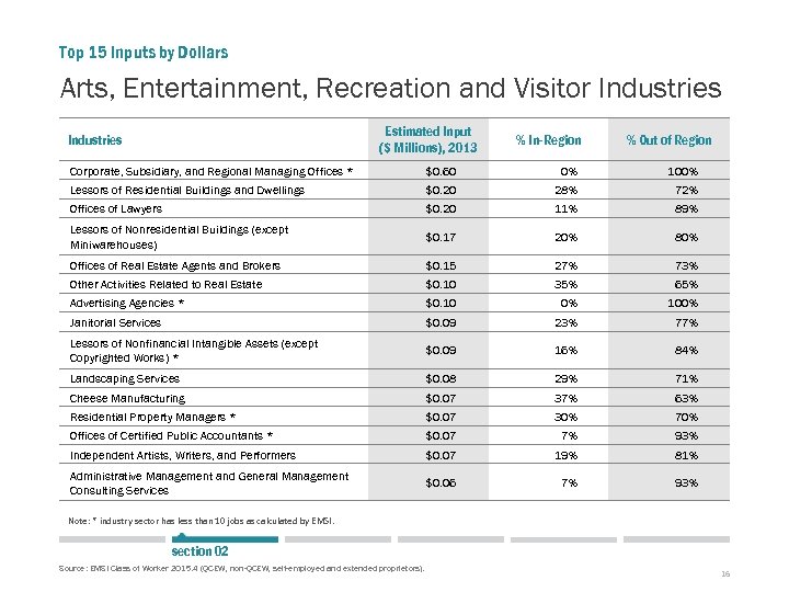Top 15 Inputs by Dollars Arts, Entertainment, Recreation and Visitor Industries Estimated Input ($