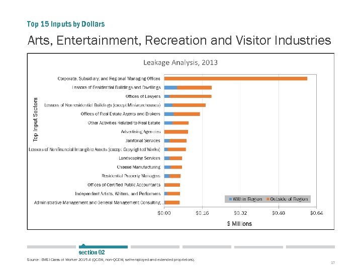 Top 15 Inputs by Dollars Arts, Entertainment, Recreation and Visitor Industries section 02 Source:
