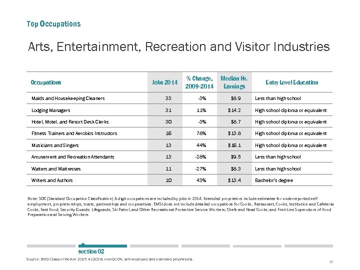 Top Occupations Arts, Entertainment, Recreation and Visitor Industries Occupations Jobs 2014 % Change, 2009
