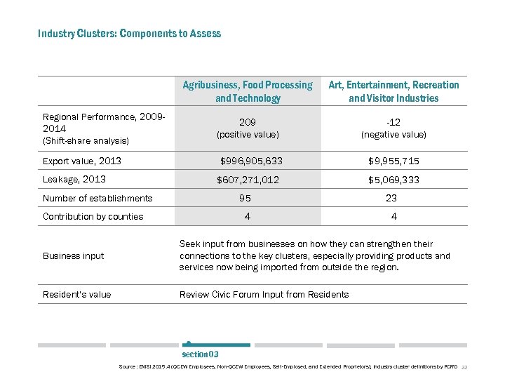 Industry Clusters: Components to Assess Agribusiness, Food Processing and Technology Regional Performance, 20092014 (Shift-share