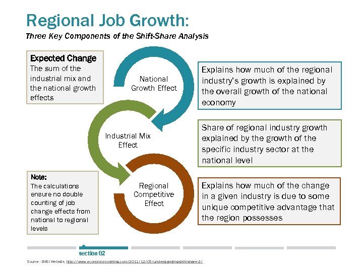 Regional Job Growth: Three Key Components of the Shift-Share Analysis Expected Change The sum