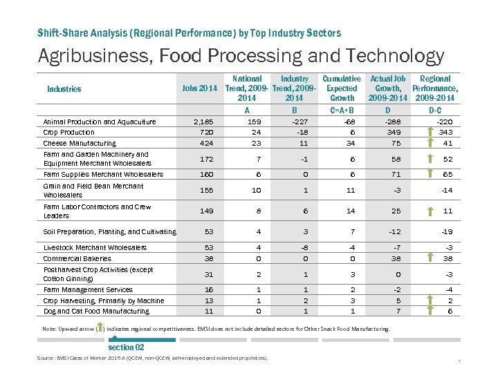 Shift-Share Analysis (Regional Performance) by Top Industry Sectors Agribusiness, Food Processing and Technology National