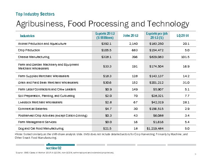 Top Industry Sectors Agribusiness, Food Processing and Technology Exports 2013 ($ Millions) Industries Jobs