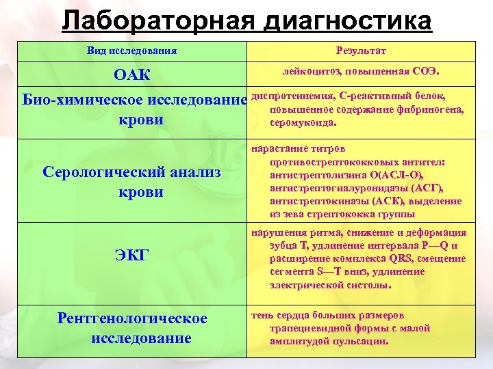 Лабораторная диагностика Вид исследования Результат лейкоцитоз, повышенная СОЭ. ОАК С реактивный белок, Био химическое