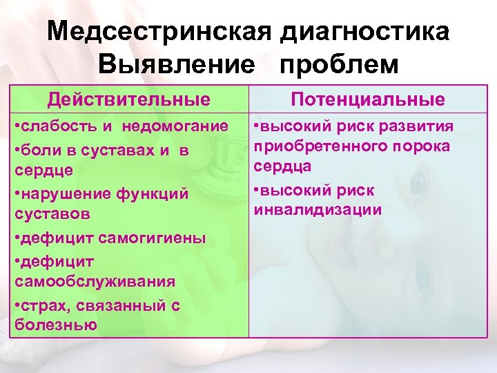 Медсестринская диагностика Выявление проблем Действительные • слабость и недомогание • боли в суставах и