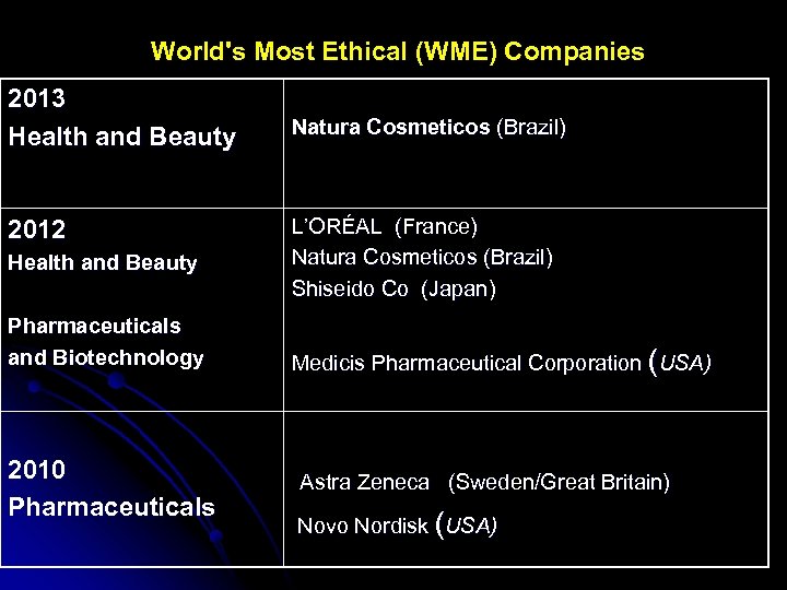 World's Most Ethical (WME) Companies 2013 Health and Beauty 2012 Health and Beauty Pharmaceuticals