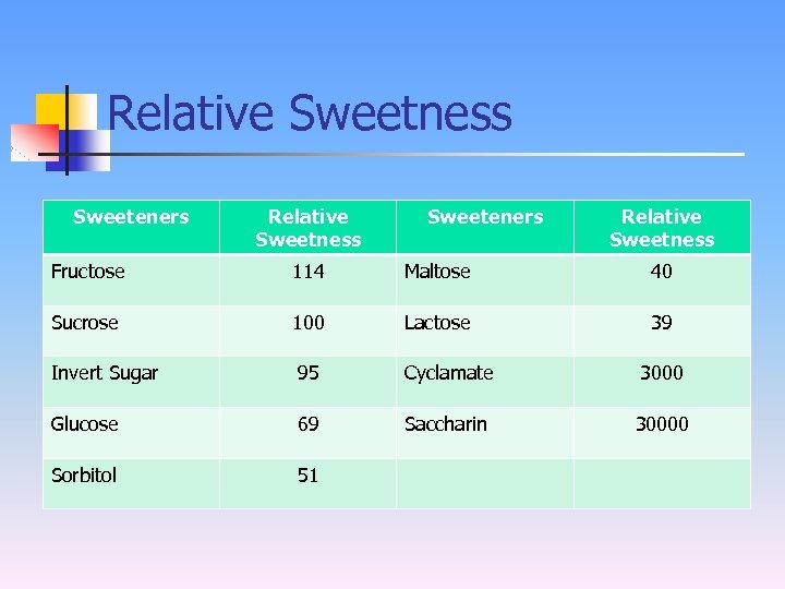 Relative Sweetness Sweeteners Relative Sweetness Fructose 114 Maltose 40 Sucrose 100 Lactose 39 Invert