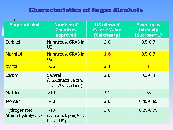 Characteristics of Sugar Alcohols Sugar Alcohol Number of Countries approved US allowed Caloric Value