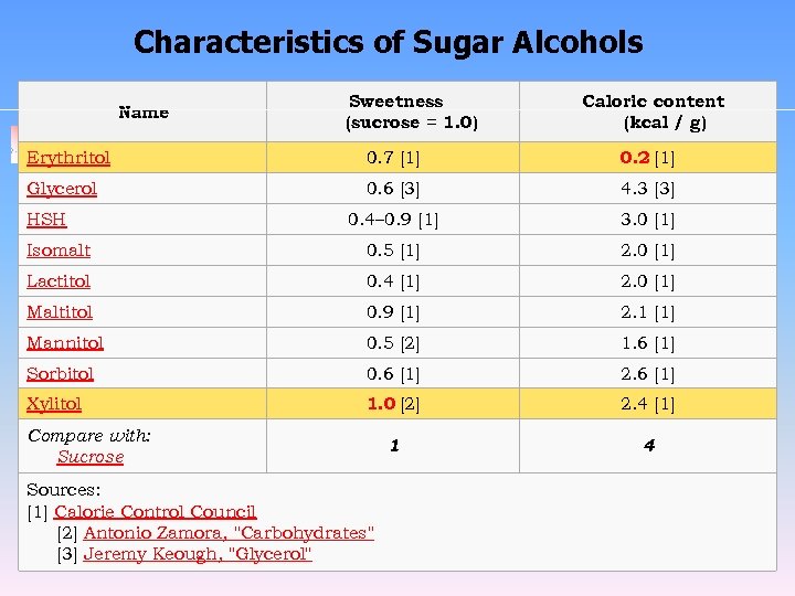 Characteristics of Sugar Alcohols Name Sweetness (sucrose = 1. 0) Caloric content (kcal /