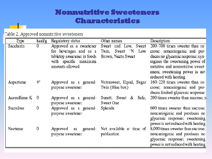 Nonnutritive Sweeteners Characteristics 