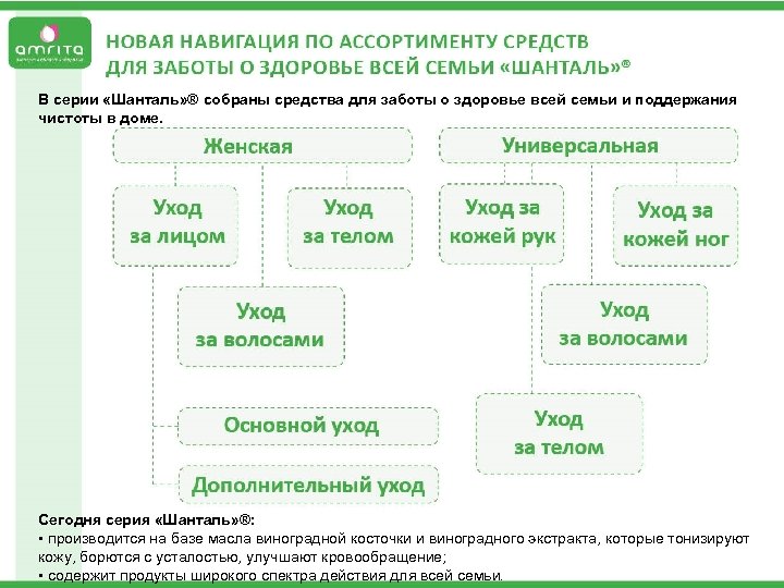 В серии «Шанталь» ® собраны средства для заботы о здоровье всей семьи и поддержания