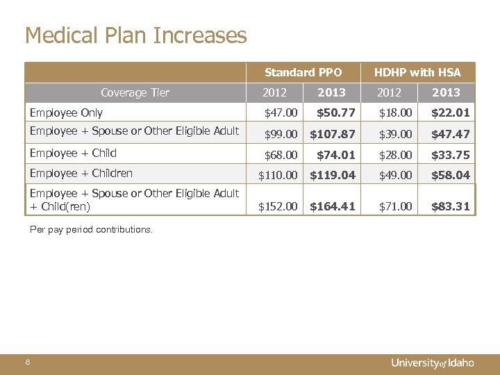 Medical Plan Increases Standard PPO HDHP with HSA 2012 2013 Employee Only $47. 00