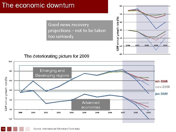 The economic downturn 9, 0 GDP annual growth rate (%) 7, 0 Good news