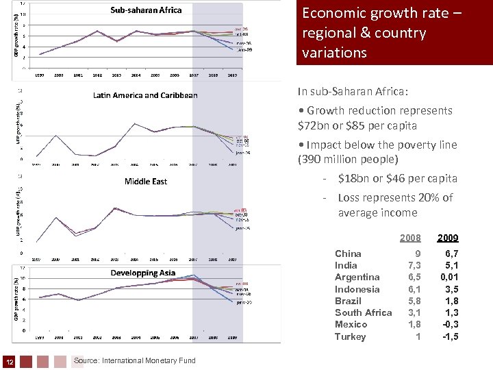 Economic growth rate – regional & country variations In sub-Saharan Africa: • Growth reduction