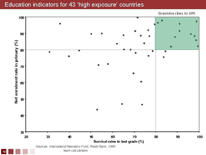 Education indicators for 43 ‘high exposure’ countries Countries close to UPE 100 Net enrolment