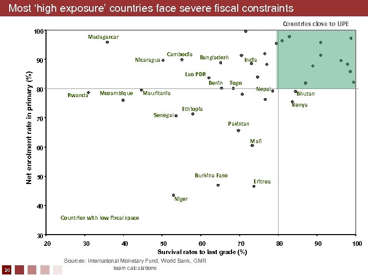 Most ‘high exposure’ countries face severe fiscal constraints Countries close to UPE 100 Madagascar