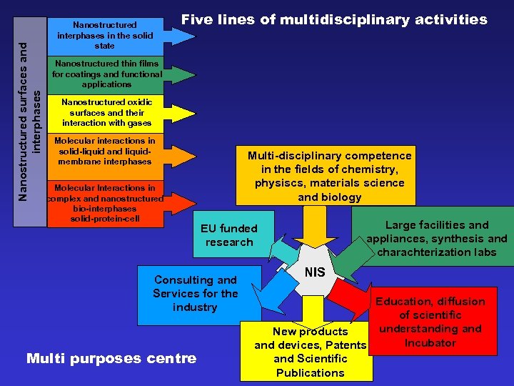 Nanostructured surfaces and interphases Nanostructured interphases in the solid state Five lines of multidisciplinary