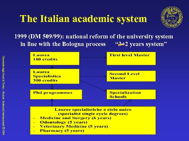 The Italian academic system 1999 (DM 509/99): national reform of the university system in