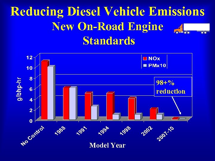 Reducing Diesel Vehicle Emissions New On-Road Engine Standards 98+% reduction Model Year 