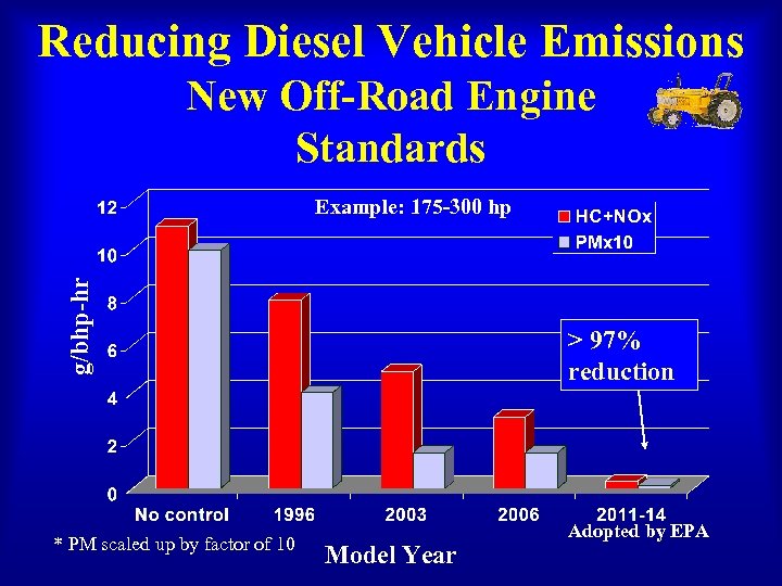 Reducing Diesel Vehicle Emissions New Off-Road Engine Standards g/bhp-hr Example: 175 -300 hp *