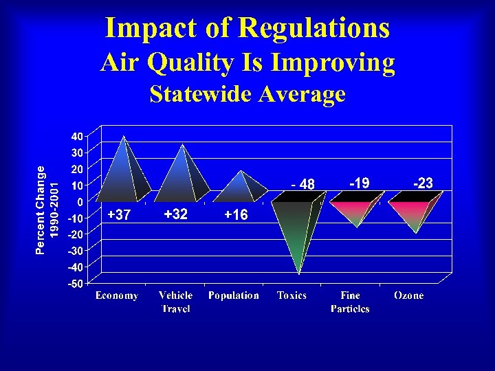 Impact of Regulations Air Quality Is Improving Statewide Average 