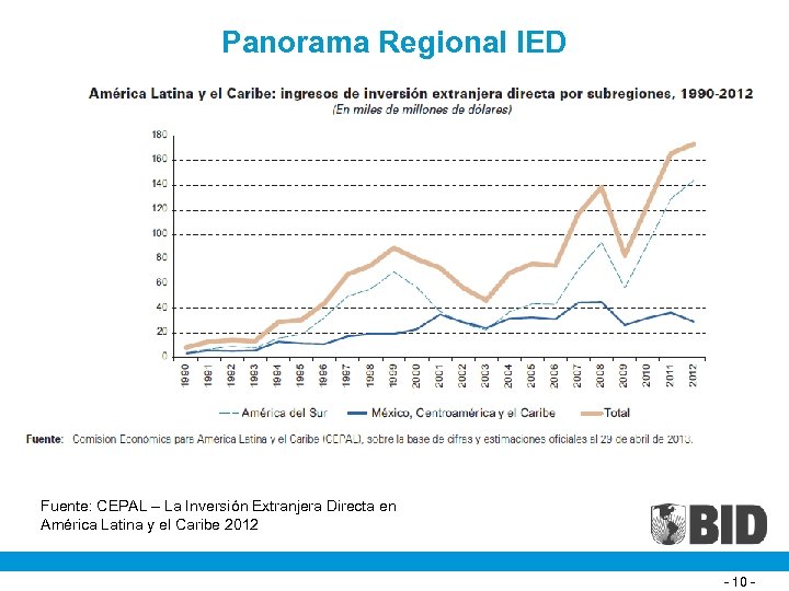 Panorama Regional IED Fuente: CEPAL – La Inversión Extranjera Directa en América Latina y