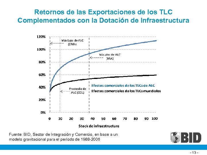 Retornos de las Exportaciones de los TLC Complementados con la Dotación de Infraestructura Fuente: