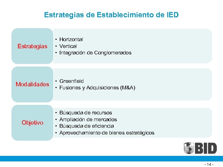 Estrategias de Establecimiento de IED Estrategias Modalidades Objetivo • Horizontal • Vertical • Integración