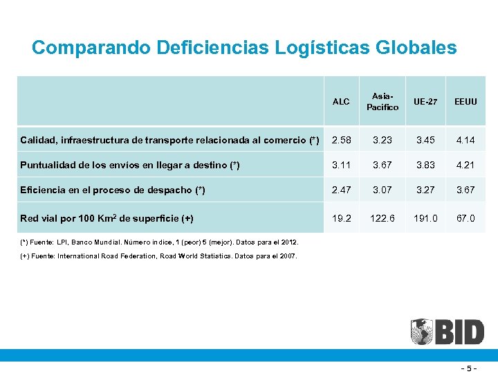 Comparando Deficiencias Logísticas Globales ALC Asia. Pacífico UE-27 EEUU Calidad, infraestructura de transporte relacionada