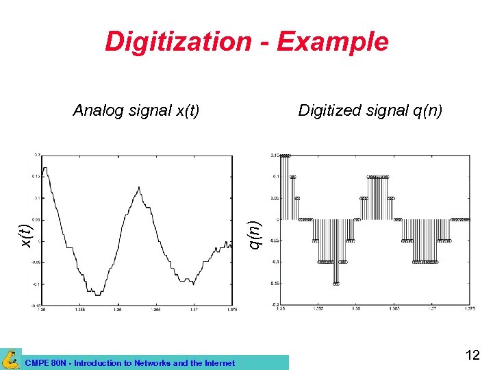 Digitization - Example CMPE 80 N - Introduction to Networks and the Internet Digitized