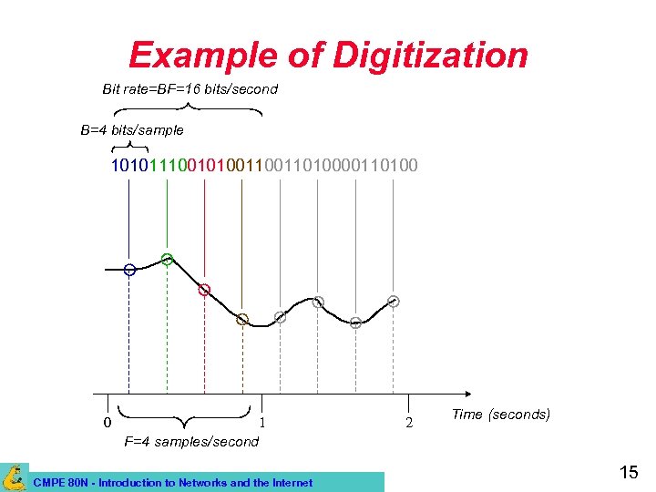 Example of Digitization Bit rate=BF=16 bits/second B=4 bits/sample 1010111001010011010000110100 0 1 F=4 samples/second CMPE