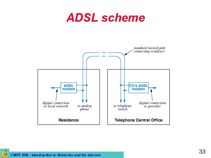 ADSL scheme CMPE 80 N - Introduction to Networks and the Internet 33 