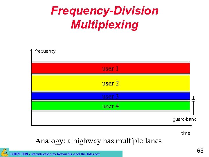 Frequency-Division Multiplexing frequency user 1 user 2 user 3 user 4 guard-band time Analogy: