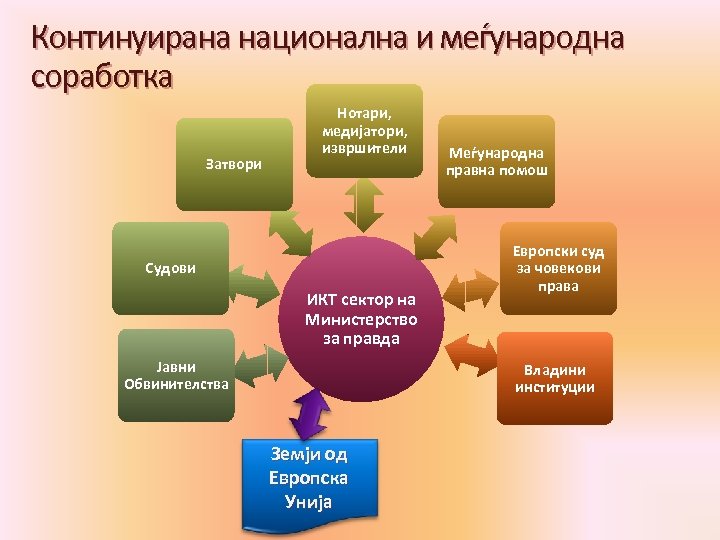 Континуирана национална и меѓународна соработка Затвори Нотари, медијатори, извршители Судови ИКТ сектор на Министерство